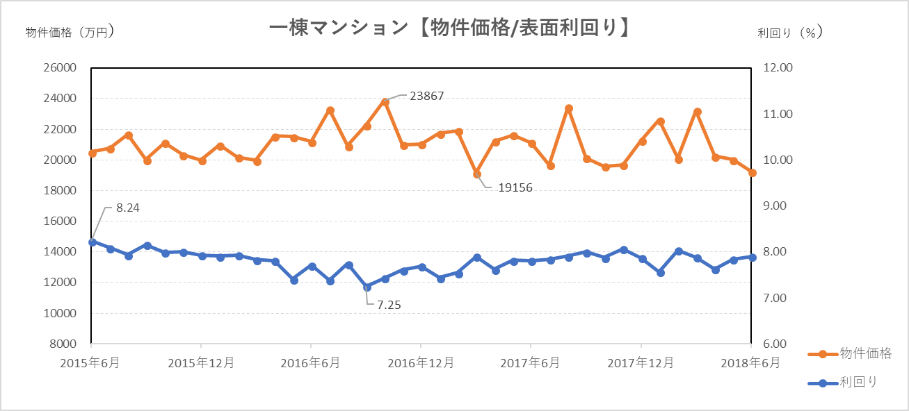 一棟マンション