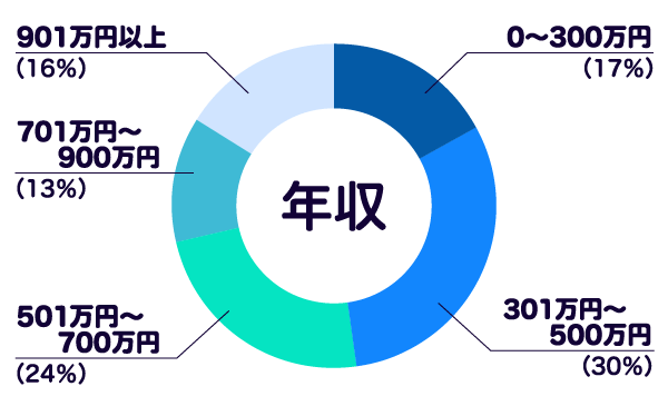 年収