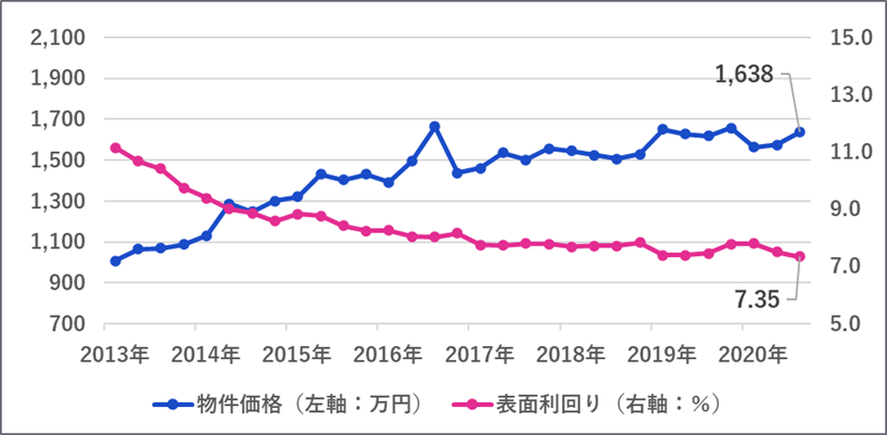 区分マンション