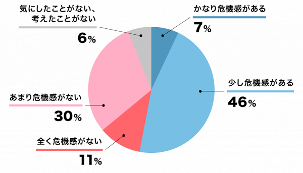 修正_保有物件で事故が起きるかもしれないという危機感はありますか？