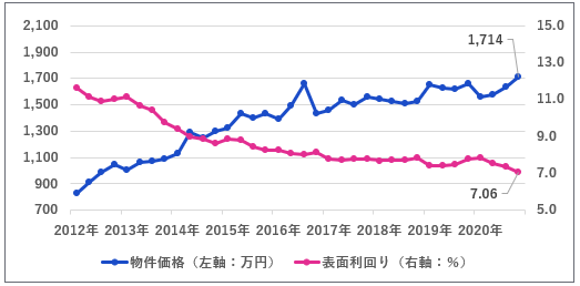 区分マンション