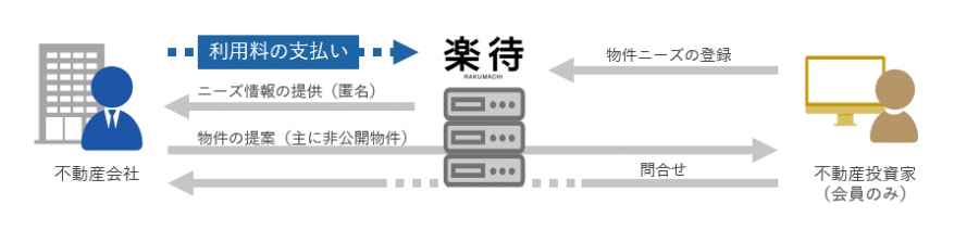 不動産投資家と不動産会社のマッチングシステムである