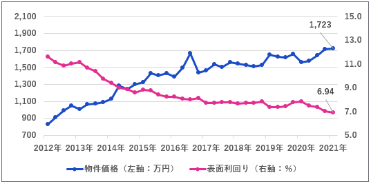 区分マンション