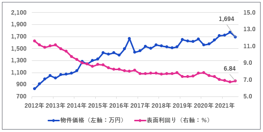 区分マンション