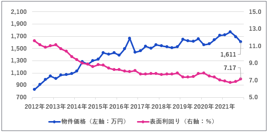 区分マンション