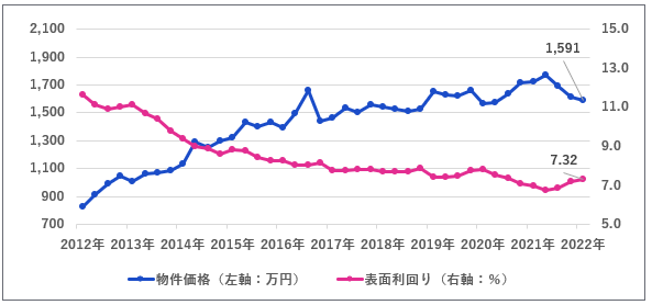 区分マンション