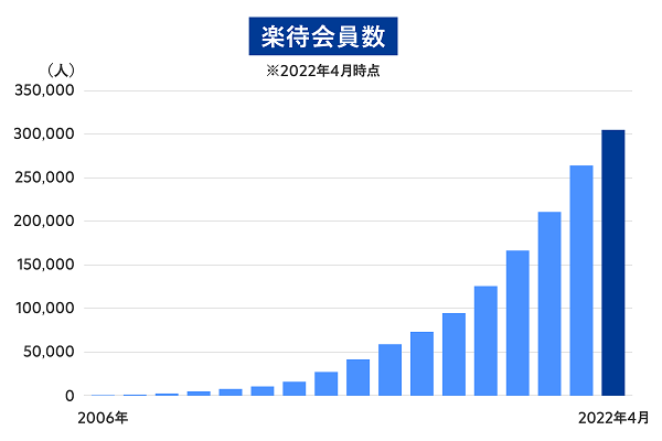 楽待会員数グラフ大