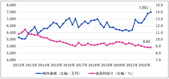 投資用不動産市場調査2022年10～12月期の結果