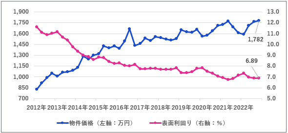 区分マンション