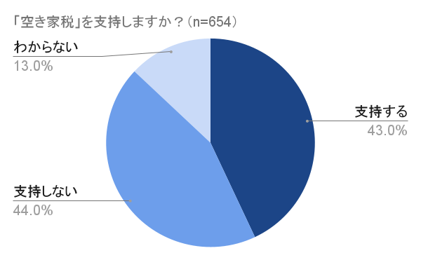 「空き家税」を支持しますか？（n=654） (1) (1)