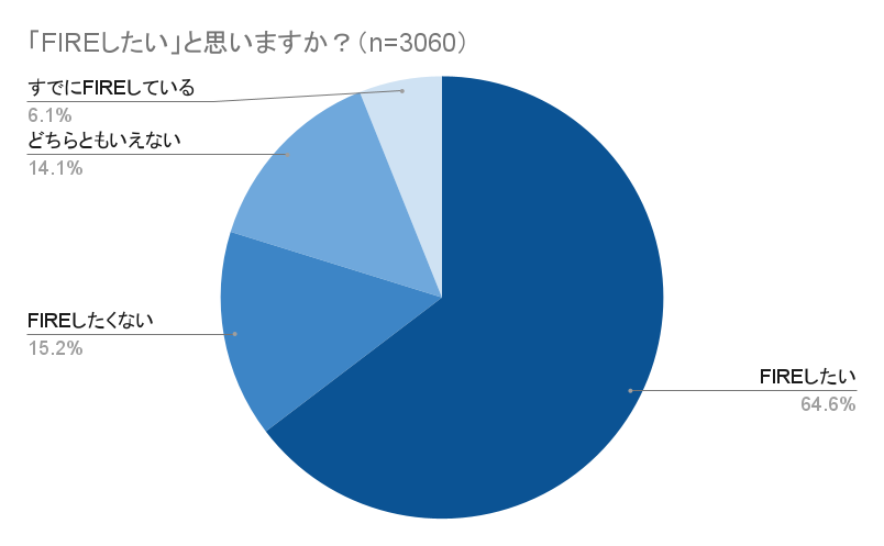 「FIREしたい」と思いますか？画像