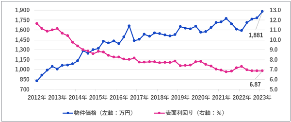 区分マンション