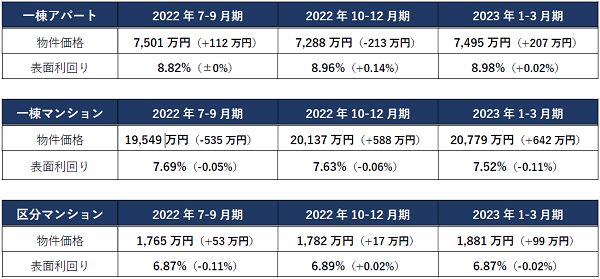 四半期ごとの推移