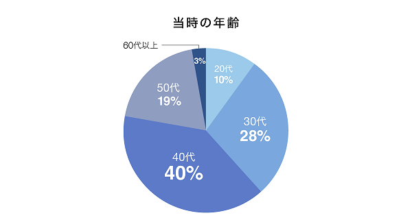 年齢