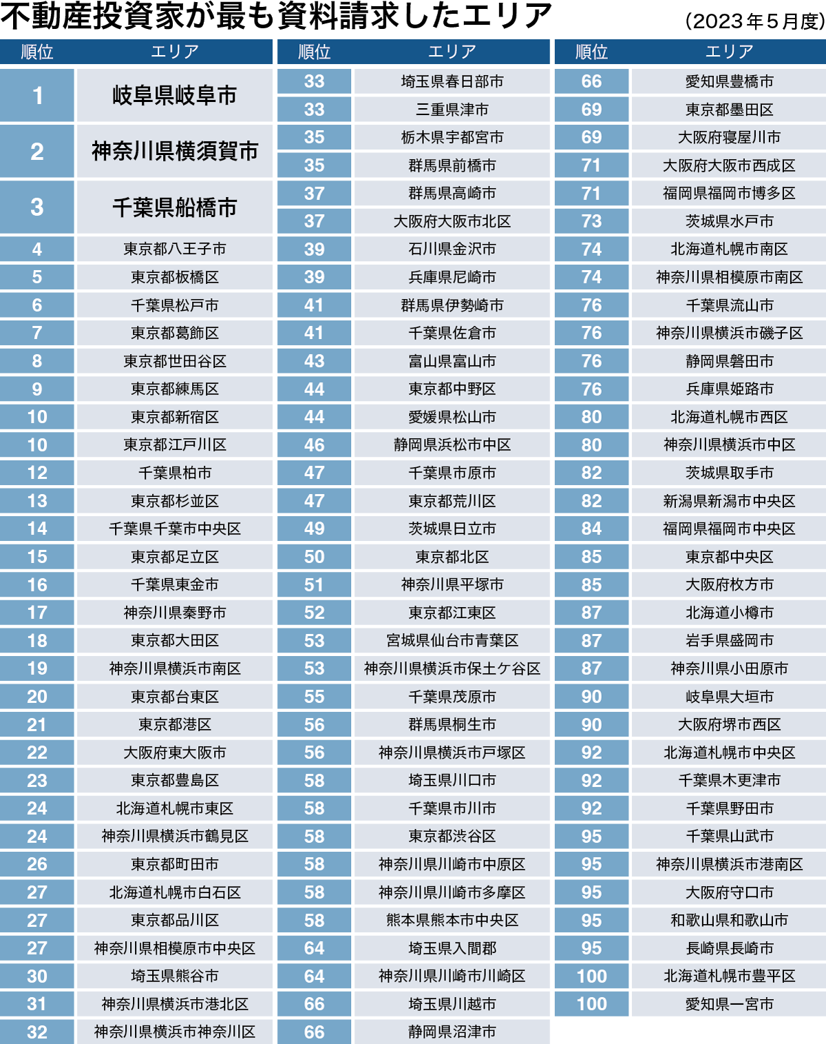 不動産投資家が最も資料請求したエリアランキング