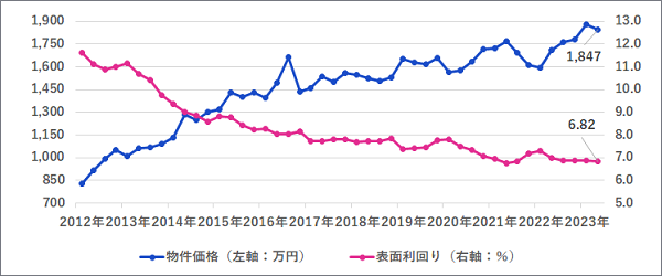 区分マンション