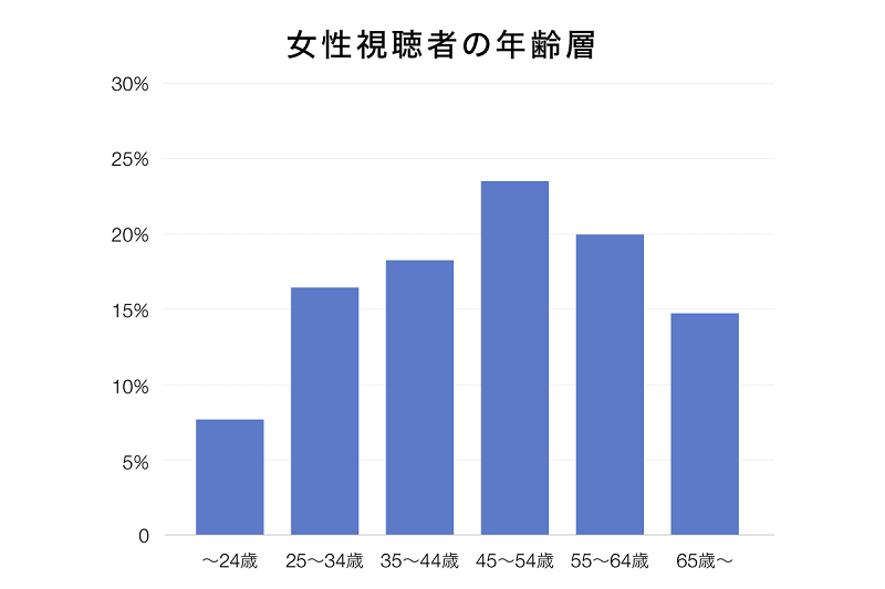 女性年齢層