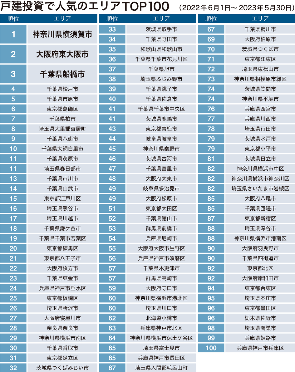 リサイズ戸建投資で人気のエリアTOP100　