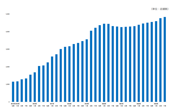物件掲載サービスの利用加盟店数の推移。右肩上がりで順調に伸びている