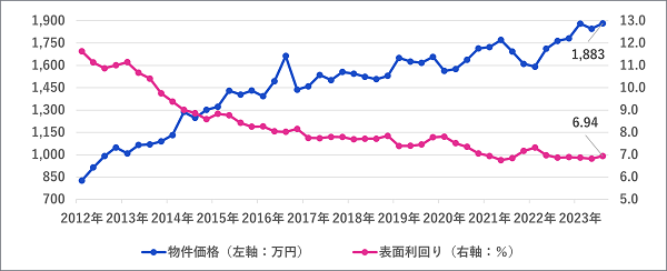 区分マンション