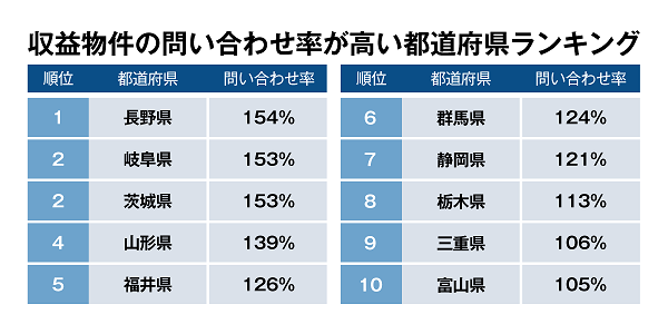 10位