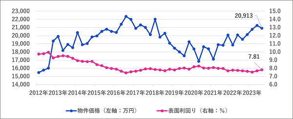 一棟マンション