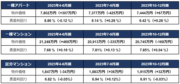 ※表面利回り・物件価格は期間中の平均　※（）内は前期比