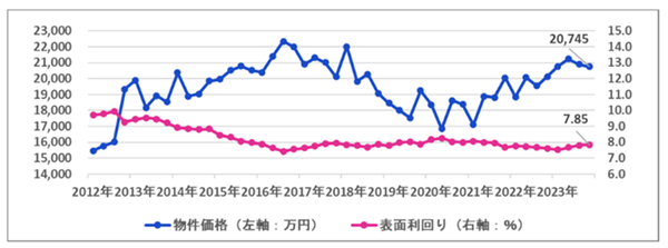 一棟マンション