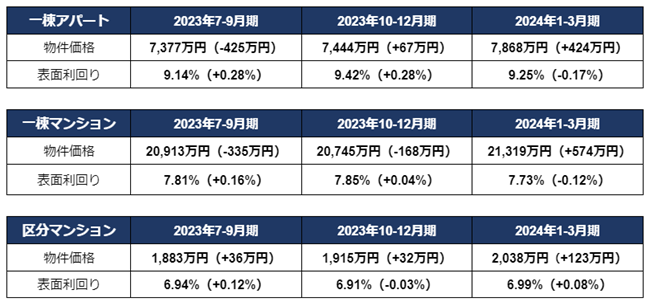 ※表面利回り・物件価格は期間中の平均　※（）内は前期比