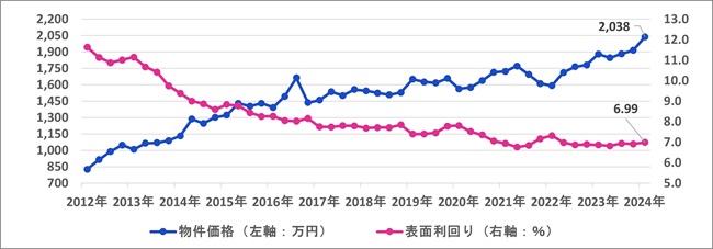 区分マンション