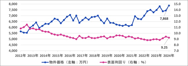 一棟アパート