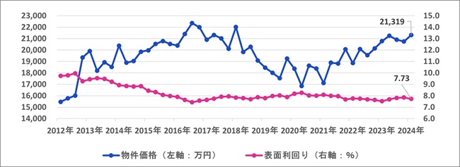 一棟マンション