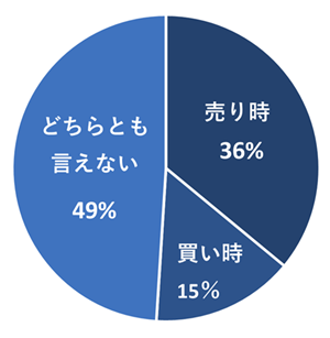 売り時買い時