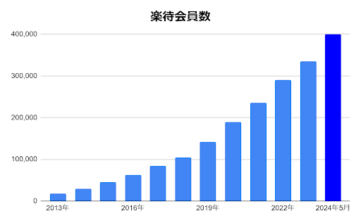 ※2024年以外は、1月1日時点の数値で算出しています