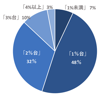 金利