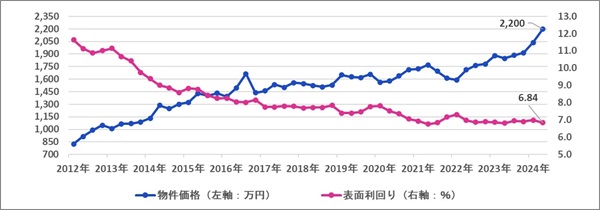 区分マンション (2)