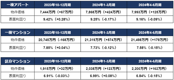 ※表面利回り・物件価格は期間中の平均　※（）内は前期比