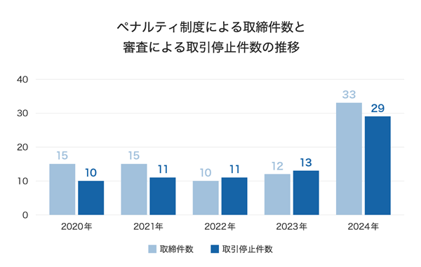 ペナルティ制度による取締件数と審査による取引停止件数の推移 (1)