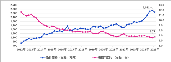 区分マンション