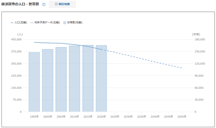 物件情報ページ内「賃貸経営データ」に表示される「人口・世帯数」グラフ画面