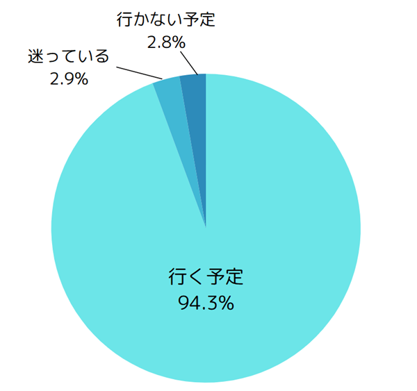 参議院選挙の投票に行くか