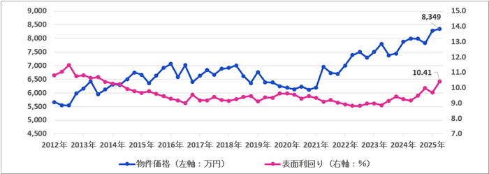 一棟アパート