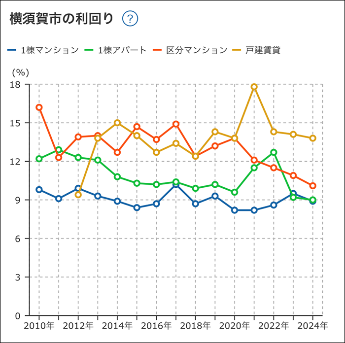 「賃貸経営データ」で表示される市区町村別の「平均利回り」表示画面