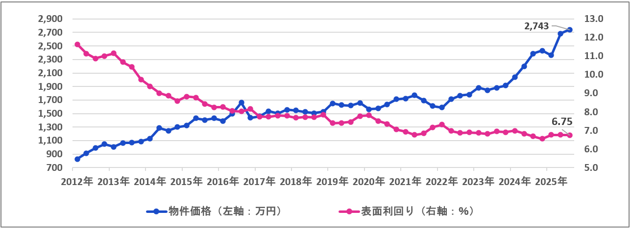 区分マンション