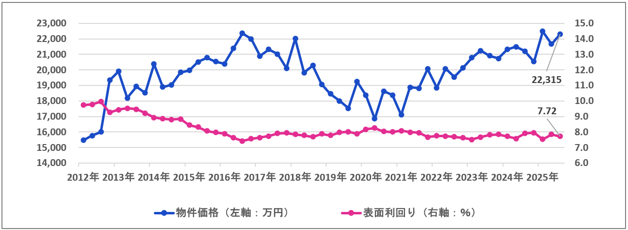 一棟マンション