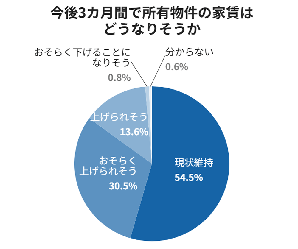 家賃はどうなりそうか 1