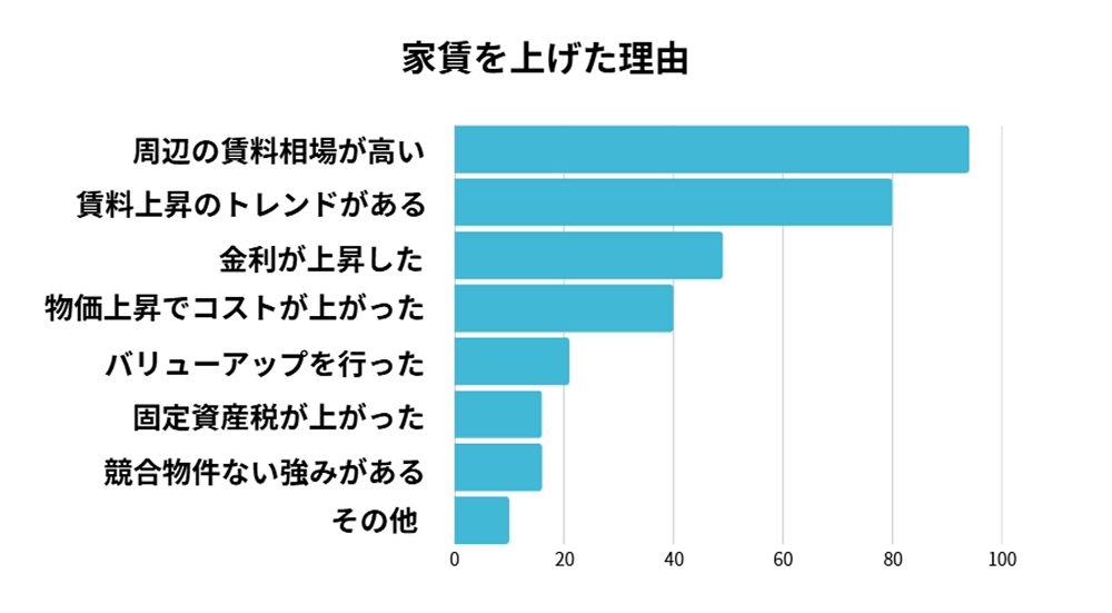 家賃をあげた理由 1