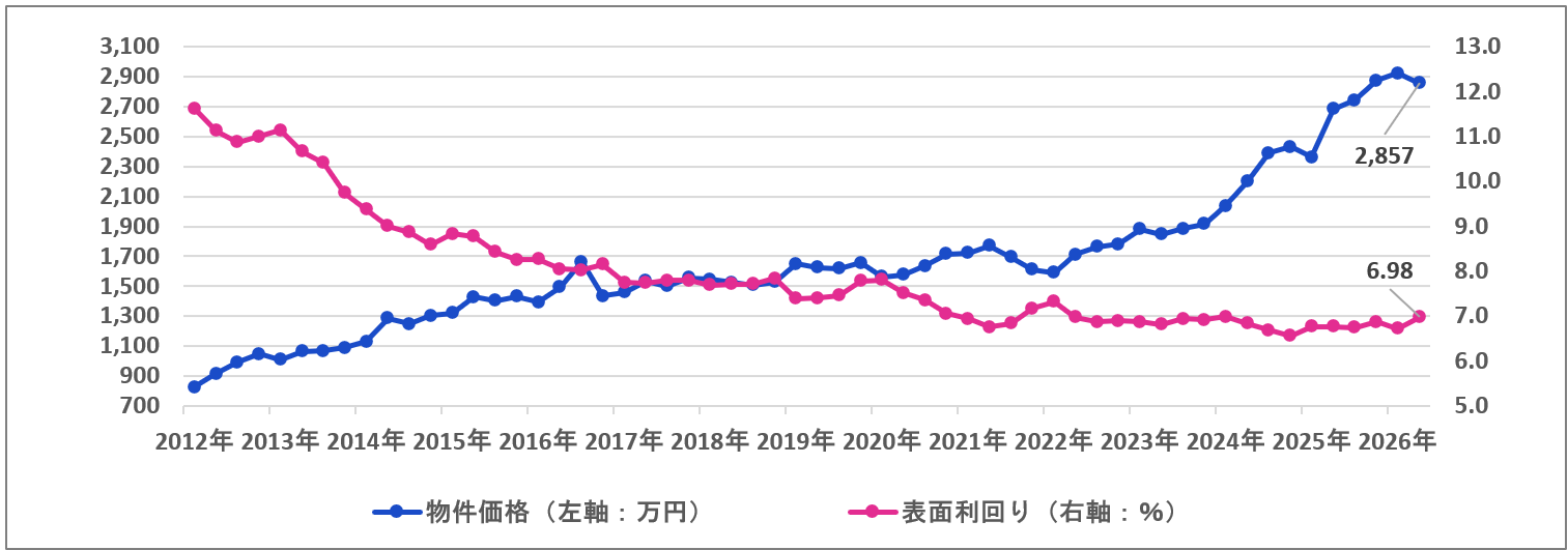 区分マンション