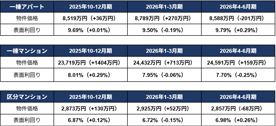 3四半期の推移