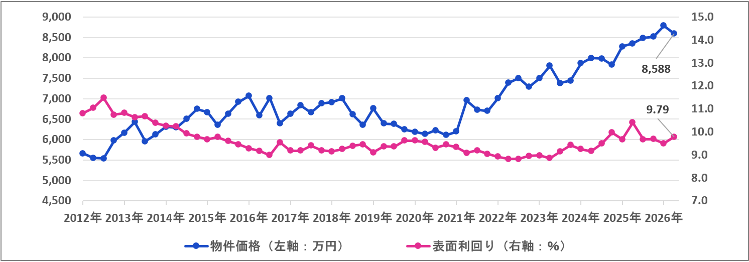 一棟アパート